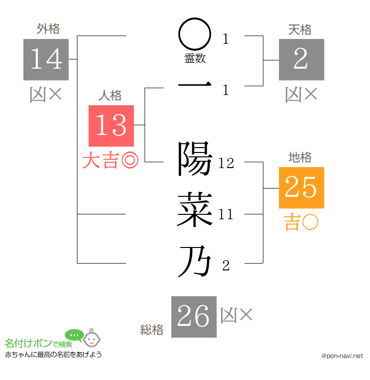 一 陽菜乃さんの姓名判断結果