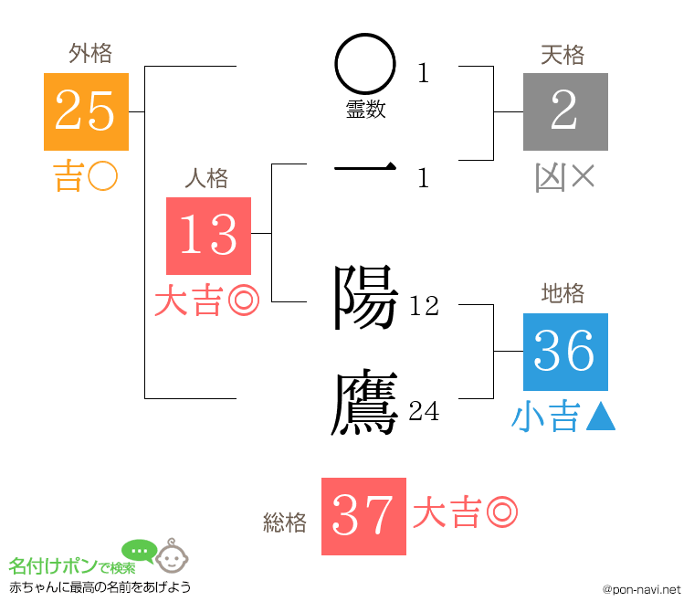 一 陽鷹さんの姓名判断結果