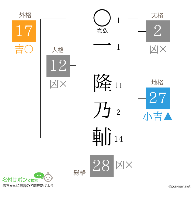 一 隆乃輔さんの姓名判断結果