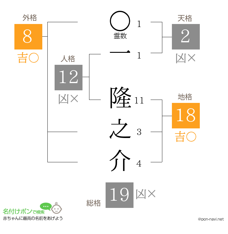 一 隆之介さんの姓名判断結果