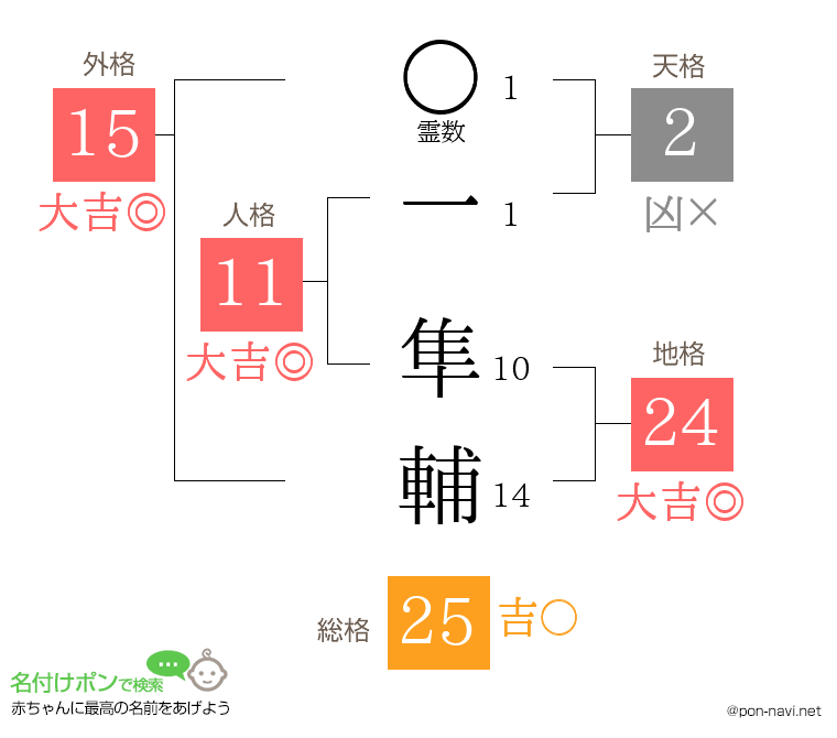 一 隼輔さんの姓名判断結果