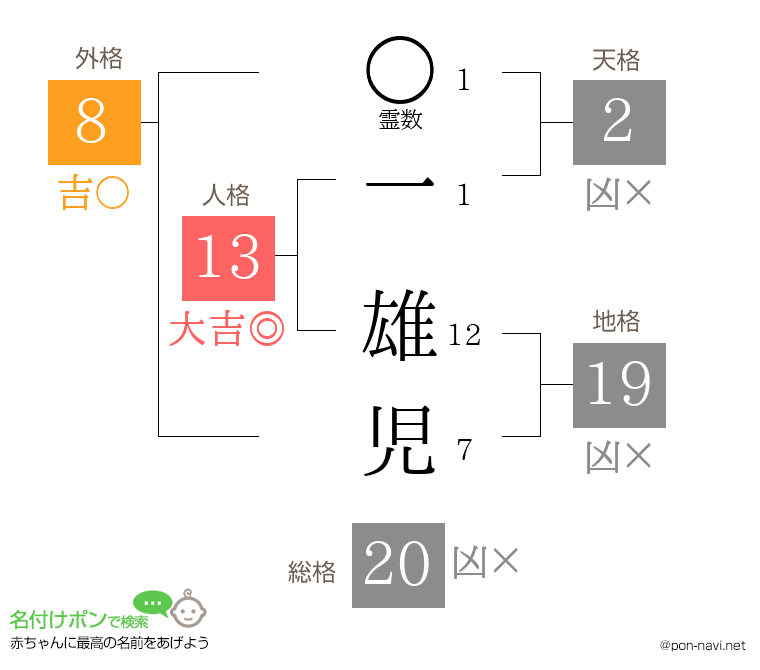 一 雄児さんの姓名判断結果