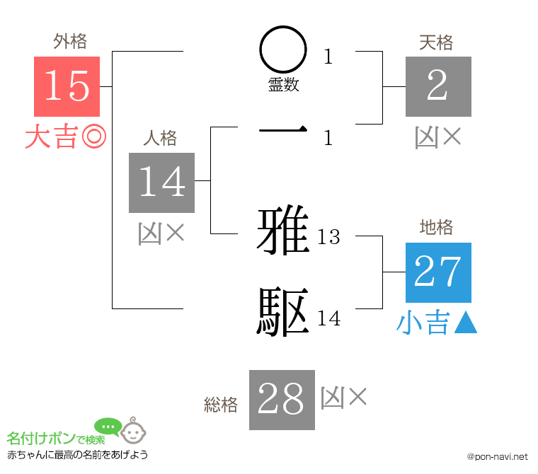 一 雅駆さんの姓名判断結果