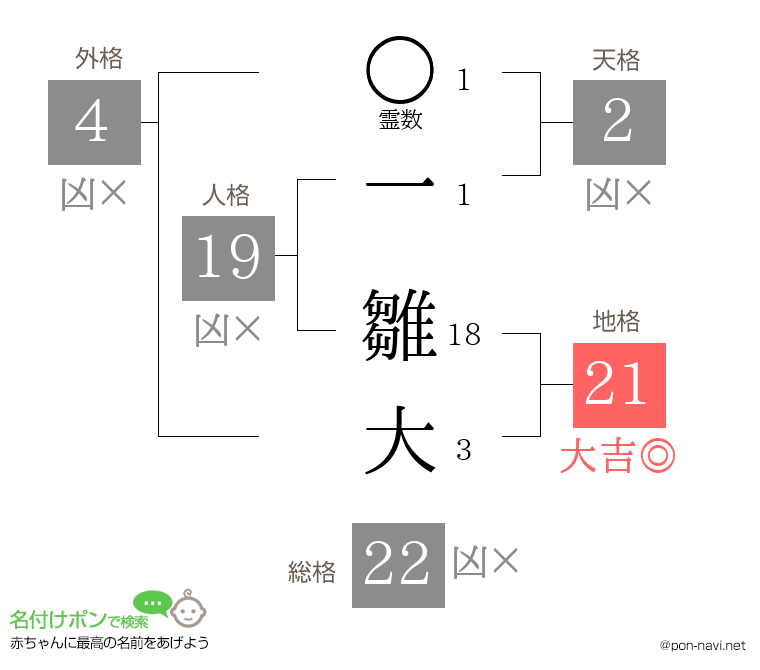 一 雛大さんの姓名判断結果