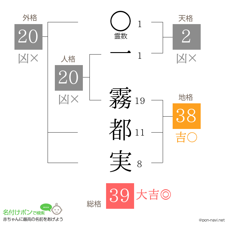 一 霧都実さんの姓名判断結果