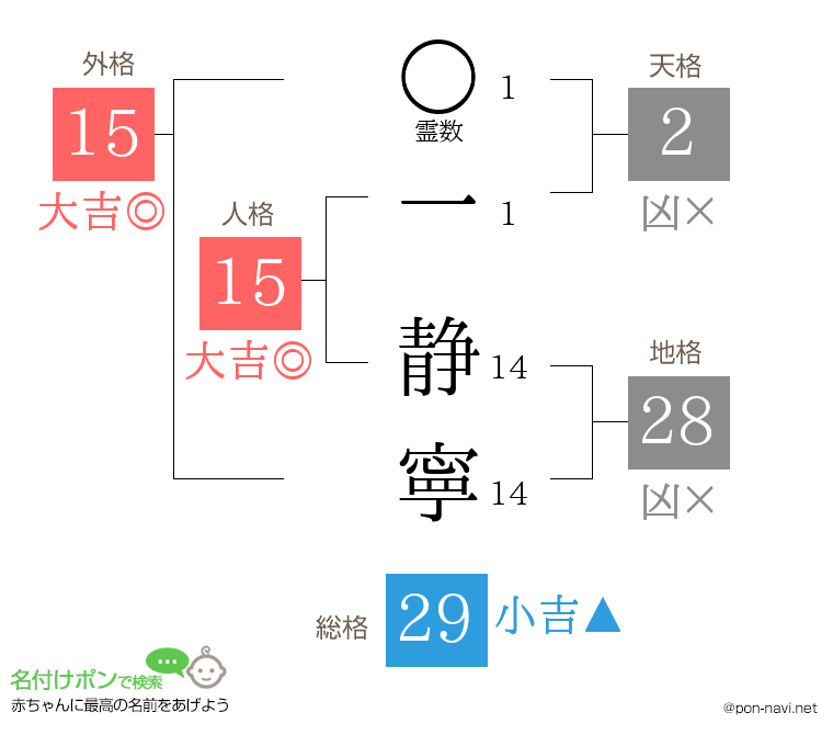 一 静寧さんの姓名判断結果