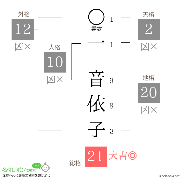 一 音依子さんの姓名判断結果