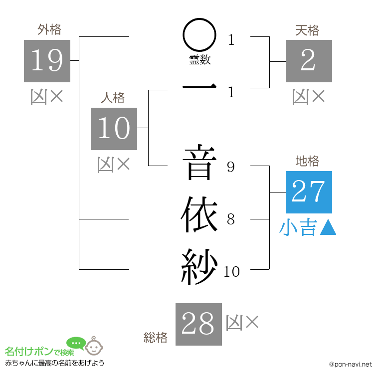 一 音依紗さんの姓名判断結果