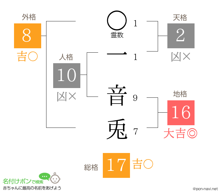 一 音兎さんの姓名判断結果