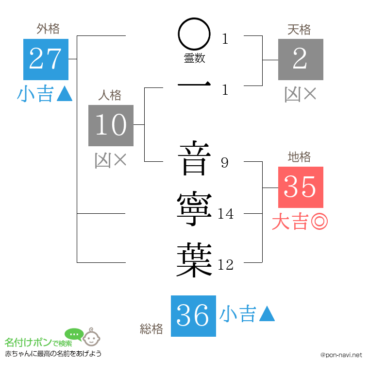 一 音寧葉さんの姓名判断結果