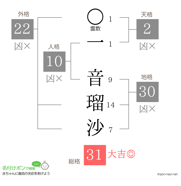 一 音瑠沙さんの姓名判断結果