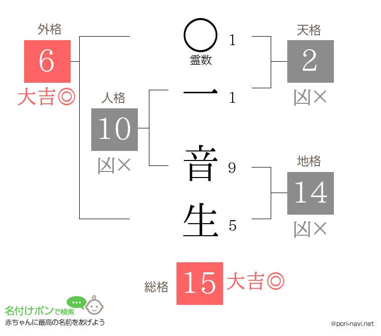 一 音生さんの姓名判断結果