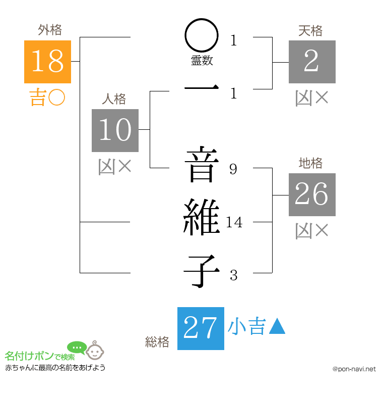 一 音維子さんの姓名判断結果