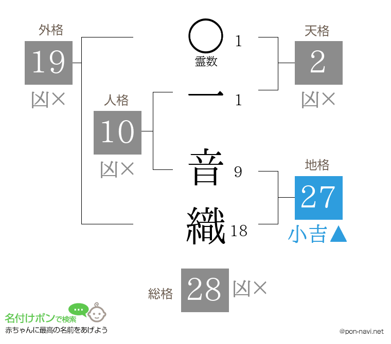 一 音織さんの姓名判断結果