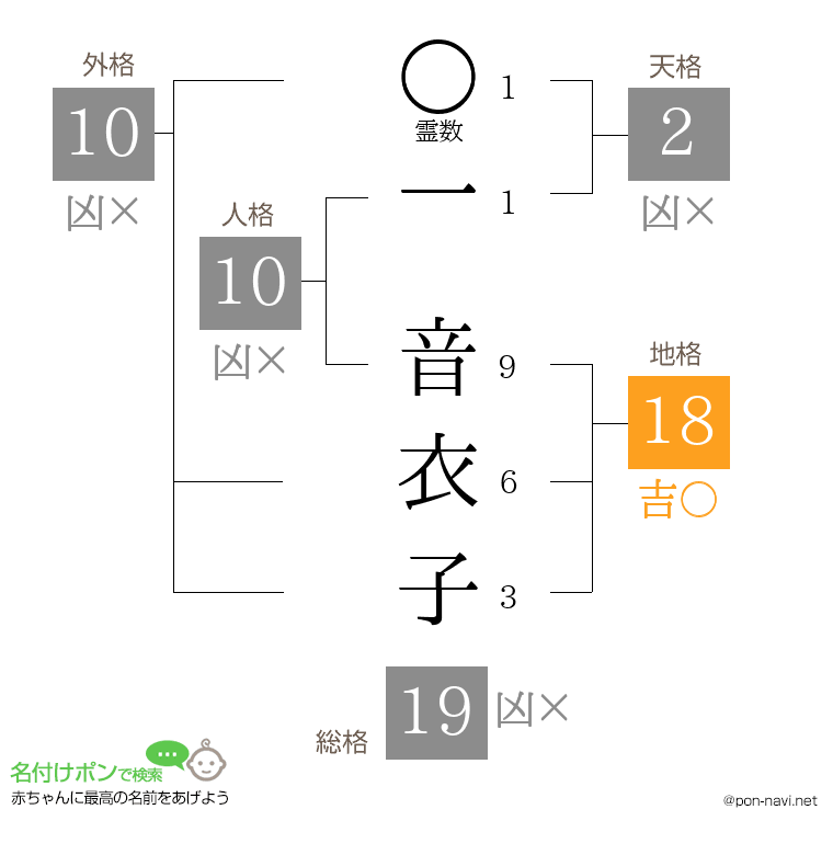 一 音衣子さんの姓名判断結果