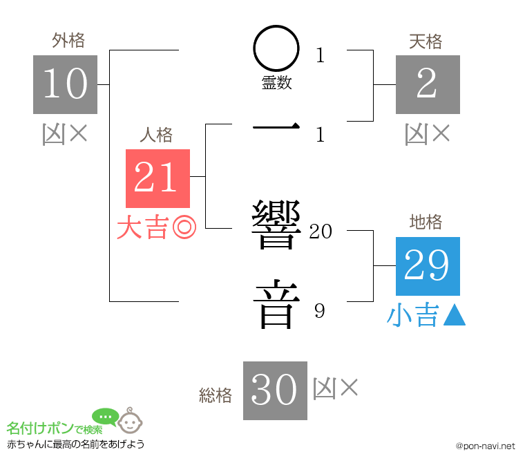 一 響音さんの姓名判断結果