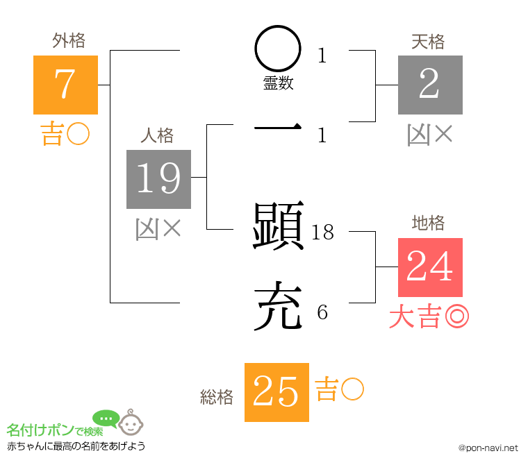 一 顕充さんの姓名判断結果
