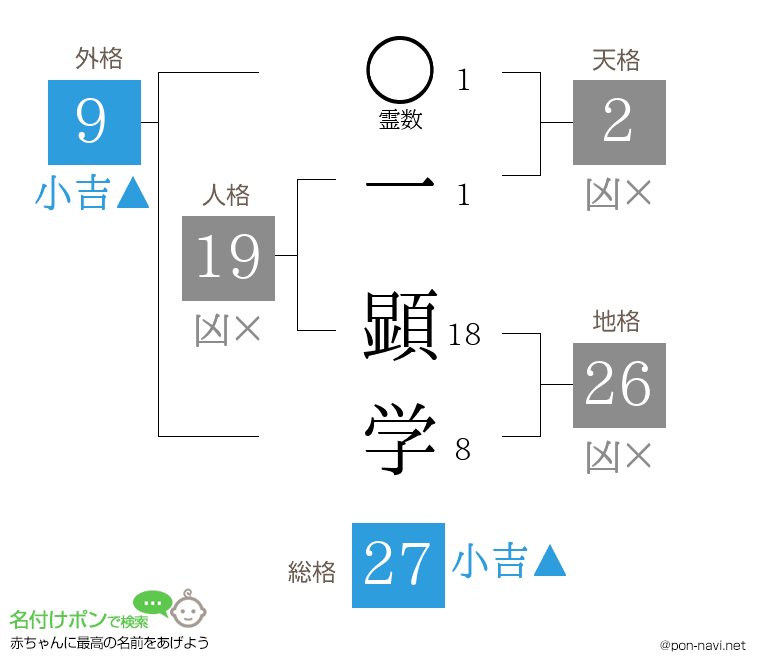 一 顕学さんの姓名判断結果