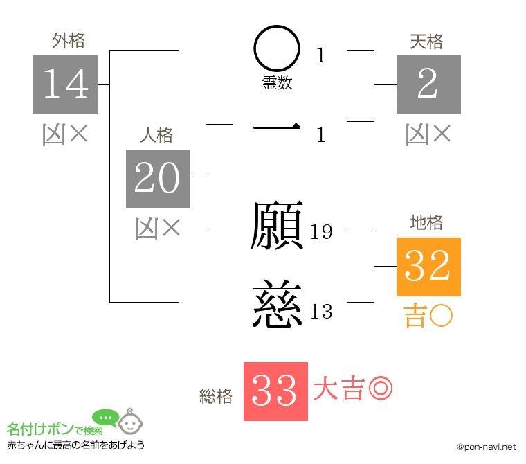 一 願慈さんの姓名判断結果