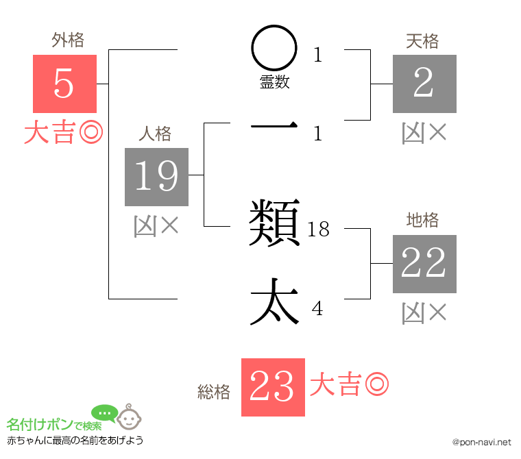 一 類太さんの姓名判断結果