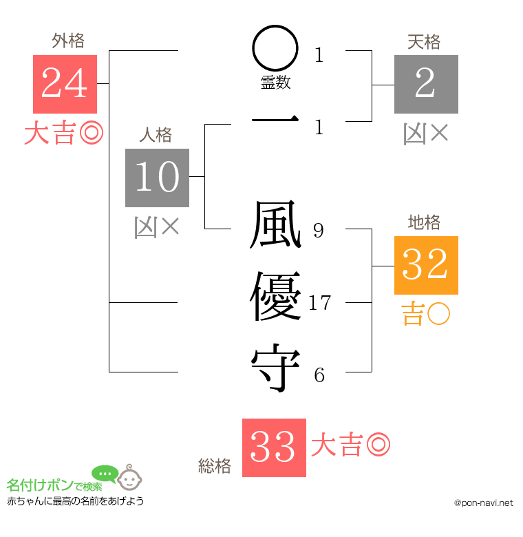 一 風優守さんの姓名判断結果