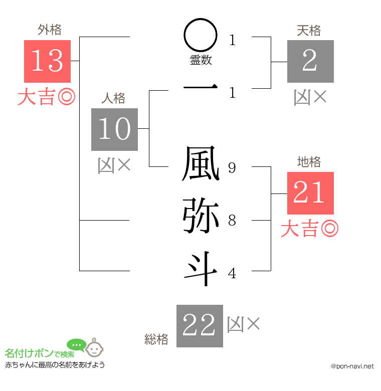 一 風弥斗さんの姓名判断結果