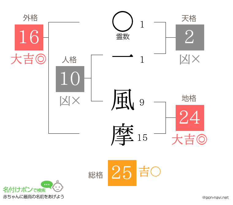 一 風摩さんの姓名判断結果
