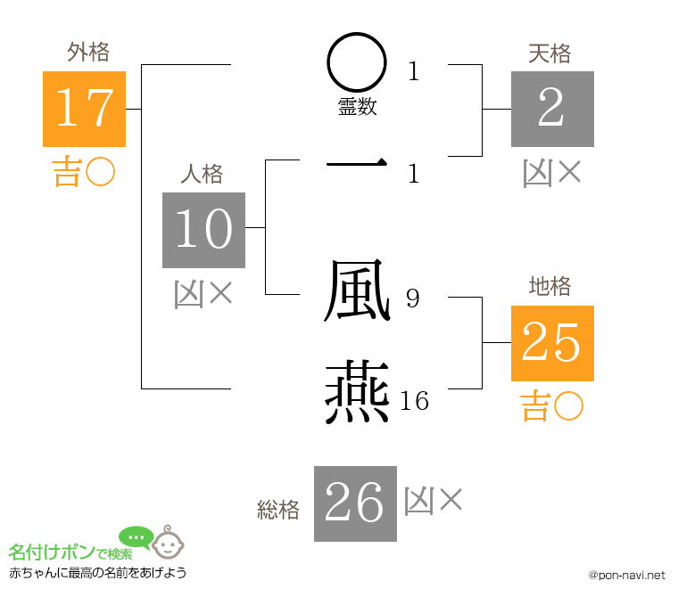 一 風燕さんの姓名判断結果