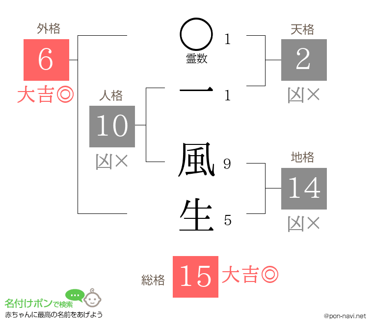 一 風生さんの姓名判断結果