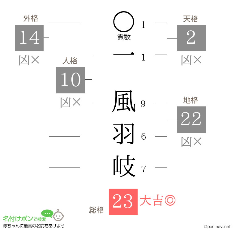 一 風羽岐さんの姓名判断結果