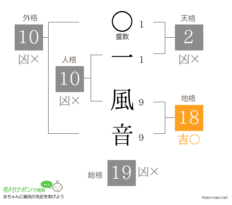 一 風音さんの姓名判断結果
