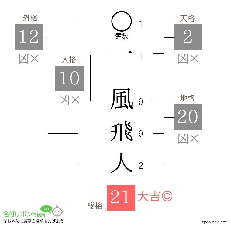 一 風飛人さんの姓名判断結果