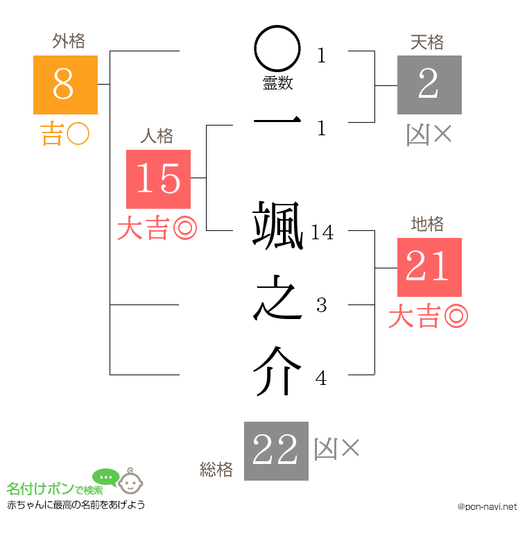 一 颯之介さんの姓名判断結果