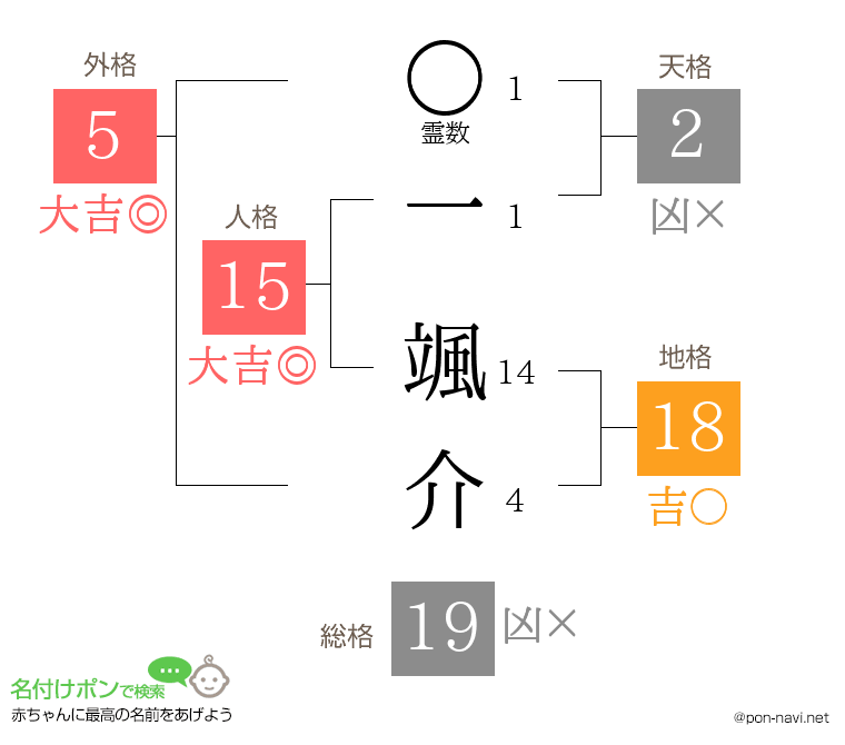 一 颯介さんの姓名判断結果