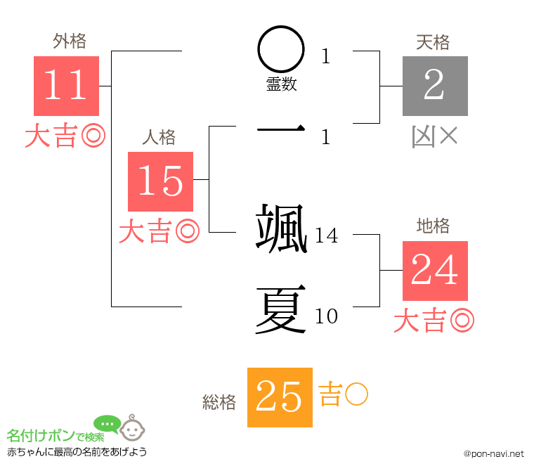 一 颯夏さんの姓名判断結果