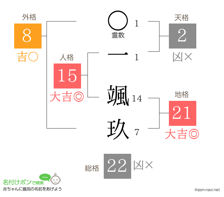 一 颯玖さんの姓名判断結果