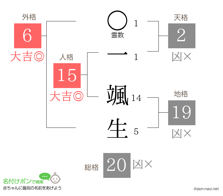 一 颯生さんの姓名判断結果