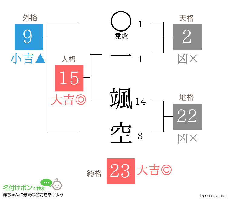一 颯空さんの姓名判断結果