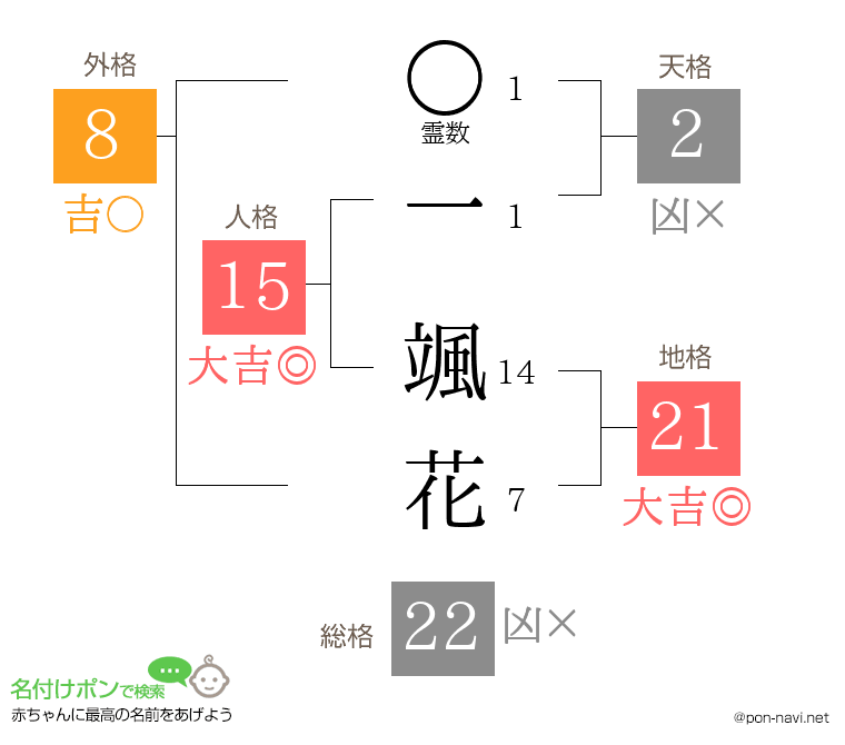 一 颯花さんの姓名判断結果