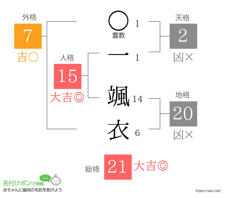 一 颯衣さんの姓名判断結果