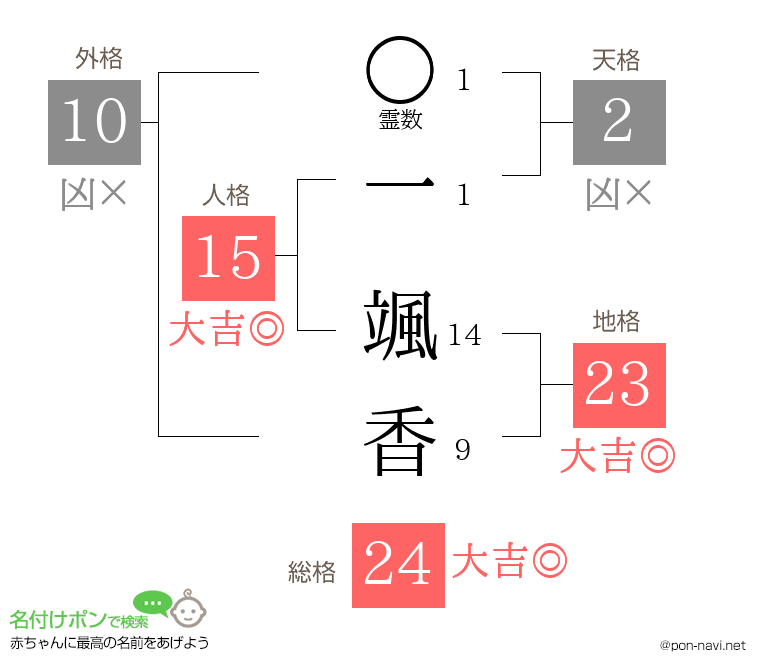 一 颯香さんの姓名判断結果