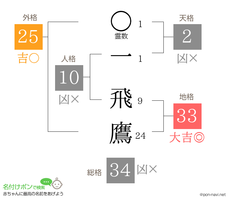 一 飛鷹さんの姓名判断結果