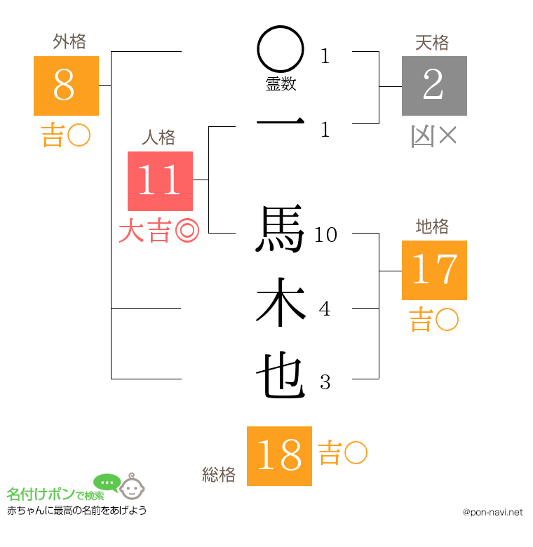 一 馬木也さんの姓名判断結果