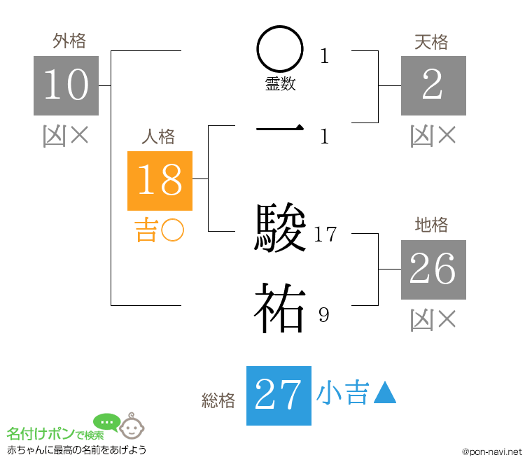 一 駿祐さんの姓名判断結果