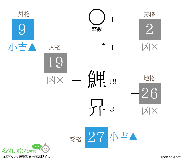 一 鯉昇さんの姓名判断結果