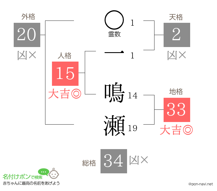 一 鳴瀬さんの姓名判断結果