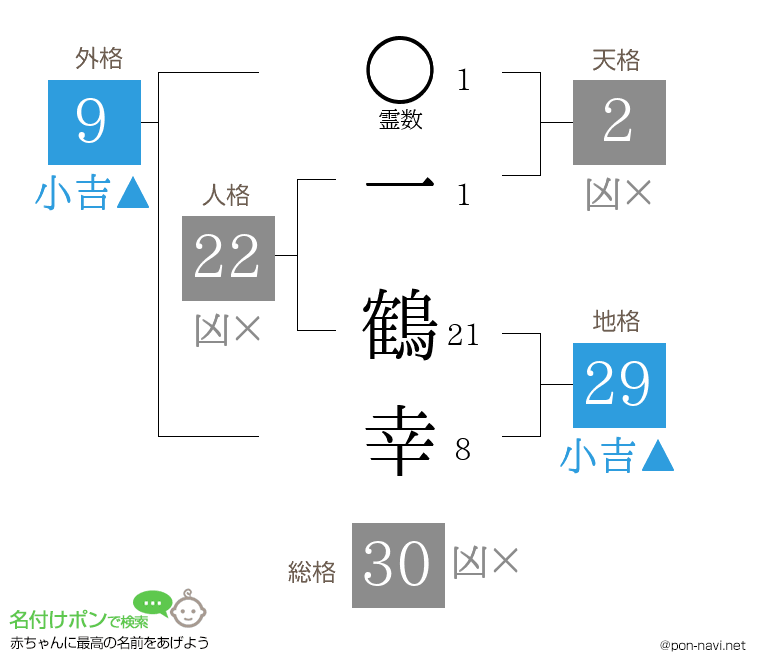 一 鶴幸さんの姓名判断結果