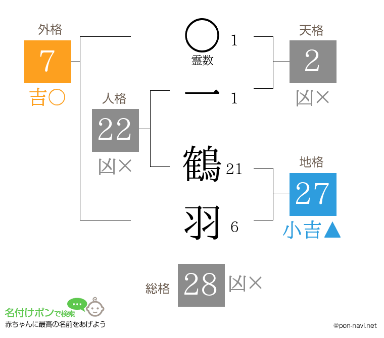 一 鶴羽さんの姓名判断結果