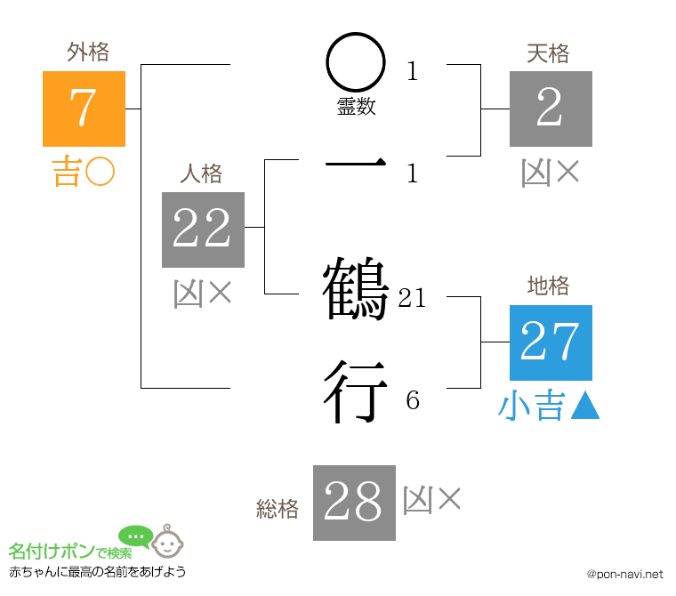 一 鶴行さんの姓名判断結果