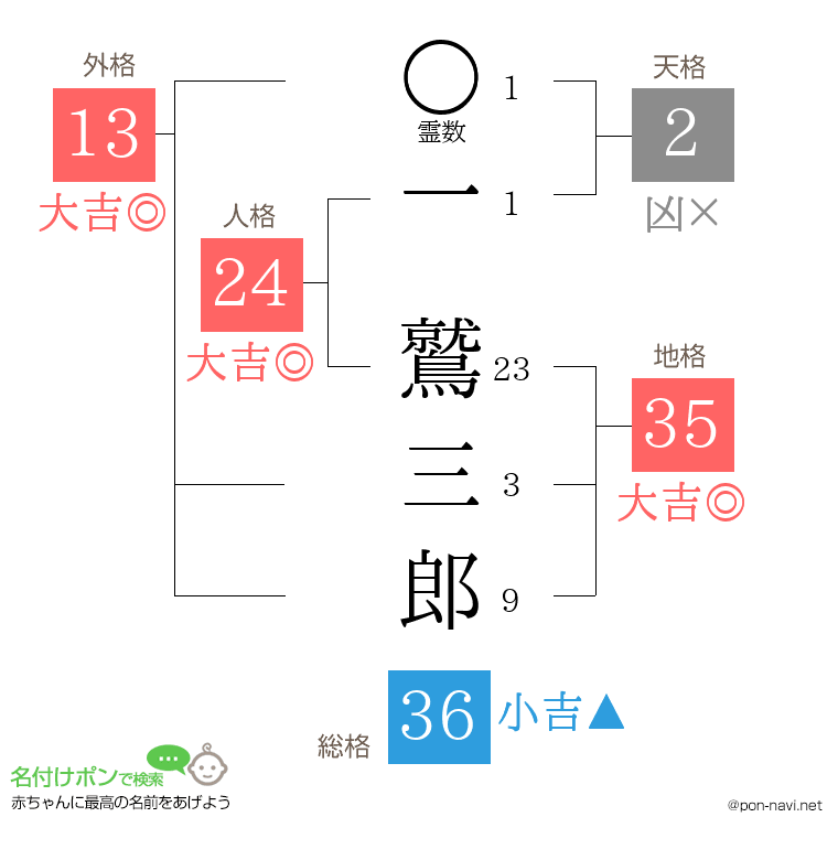 一 鷲三郎さんの姓名判断結果